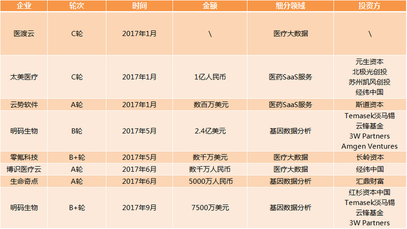 醫療大數據基礎依然落后，2017年國家隊與AI企業入局，或將引發新一輪紅海爭奪